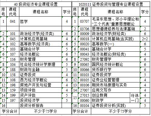 2020江苏自考停考专业：1020111 证券投资与管理(专科段)