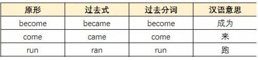 2020年10月江苏省自学考试英语二必背常用不规则动词单词表