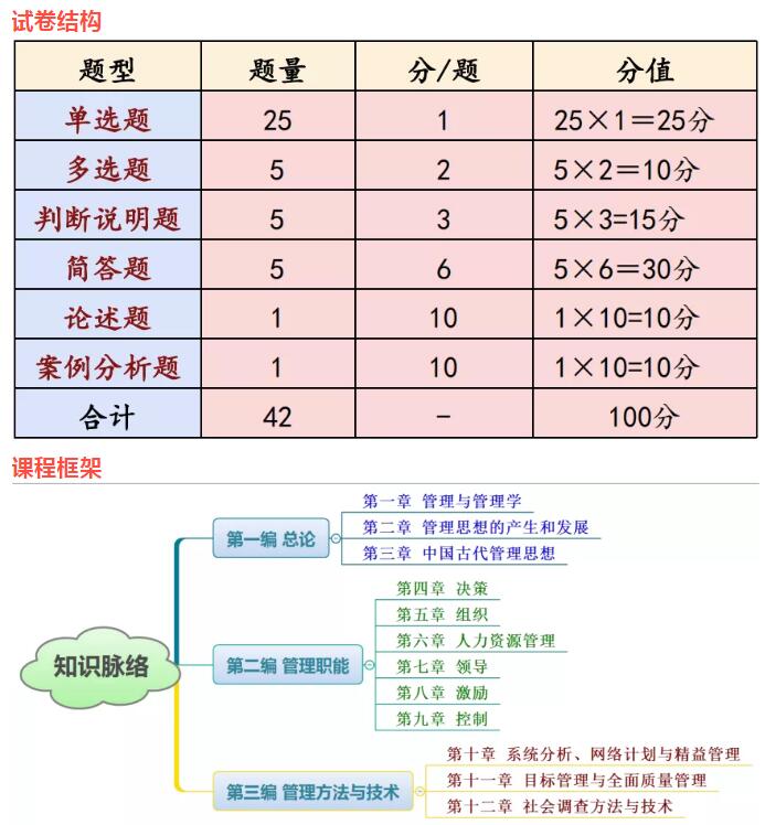 2020年10月江苏自学考试行政管理专业(专科)各科目学习梳理